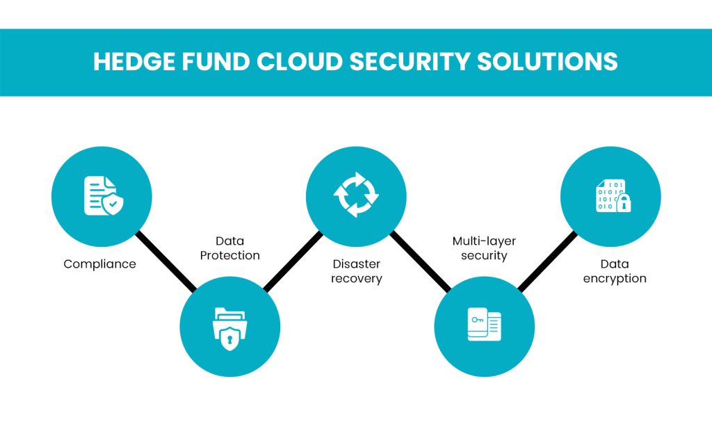 Hedge Fund Cloud Security Solutions