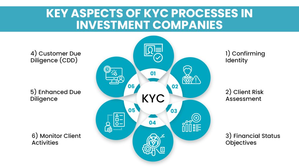 Key Aspects of KYC Processes in Investment Companies