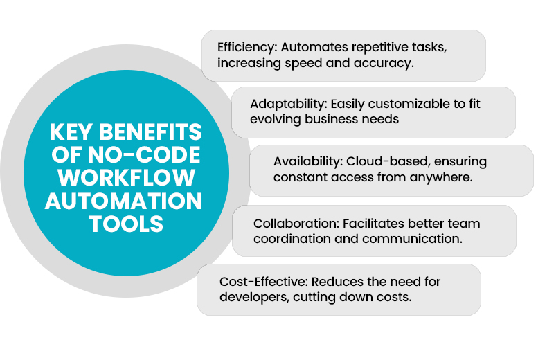 The Benefits of No-Code Workflow Automation