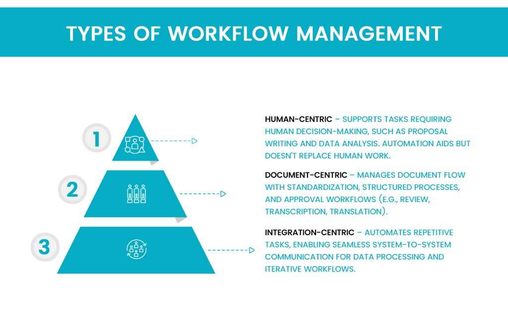 Types of Workflow Management Tools